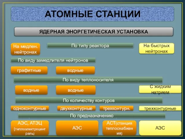 АТОМНЫЕ СТАНЦИИ ЯДЕРНАЯ ЭНОРГЕТИЧЕСКАЯ УСТАНОВКА По типу реактора На медлен. нейтронах На