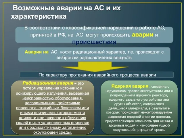 Возможные аварии на АС и их характеристика В соответствии с классификацией нарушений