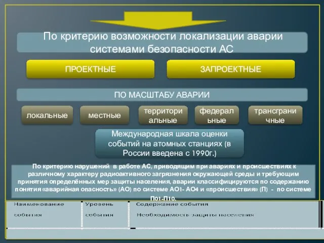 По критерию возможности локализации аварии системами безопасности АС ПРОЕКТНЫЕ ЗАПРОЕКТНЫЕ ПО МАСШТАБУ