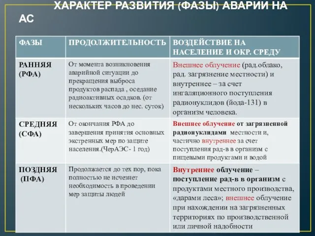 ХАРАКТЕР РАЗВИТИЯ (ФАЗЫ) АВАРИИ НА АС