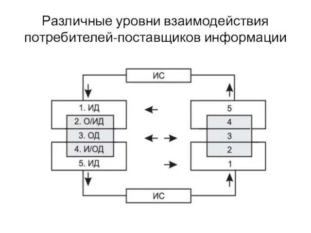 Различные уровни взаимодействия потребителей-поставщиков информации