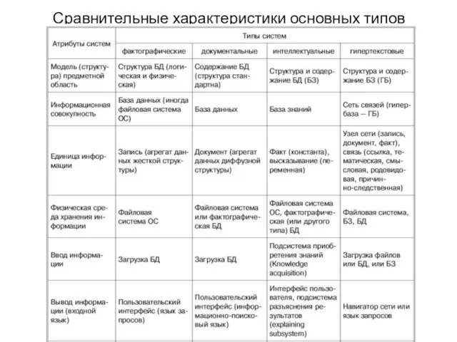 Сравнительные характеристики основных типов систем