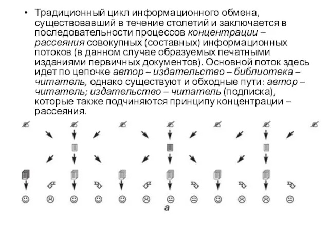 Традиционный цикл информационного обмена, существовавший в течение столетий и заключается в последовательности