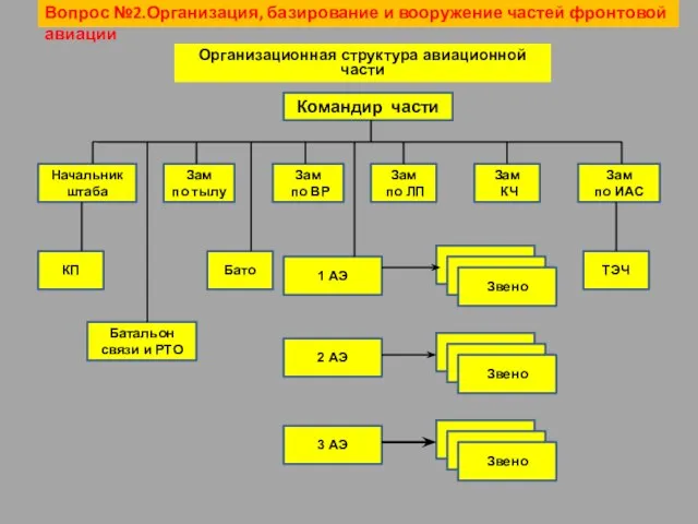 Организационная структура авиационной части Командир части Начальник штаба Зам КЧ Зам по