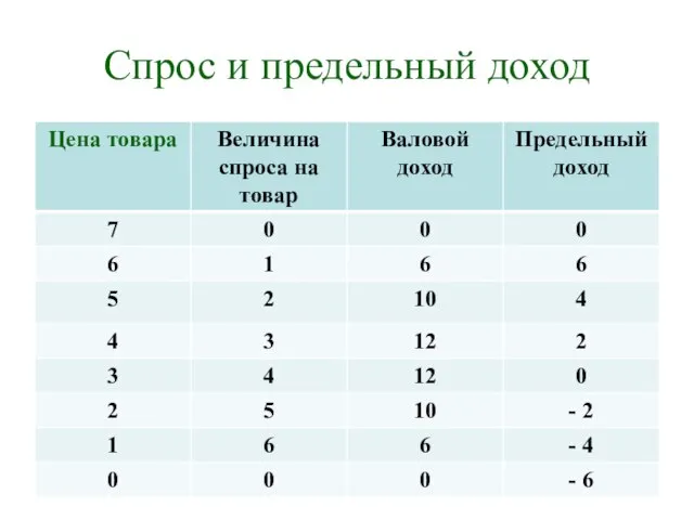 Спрос и предельный доход