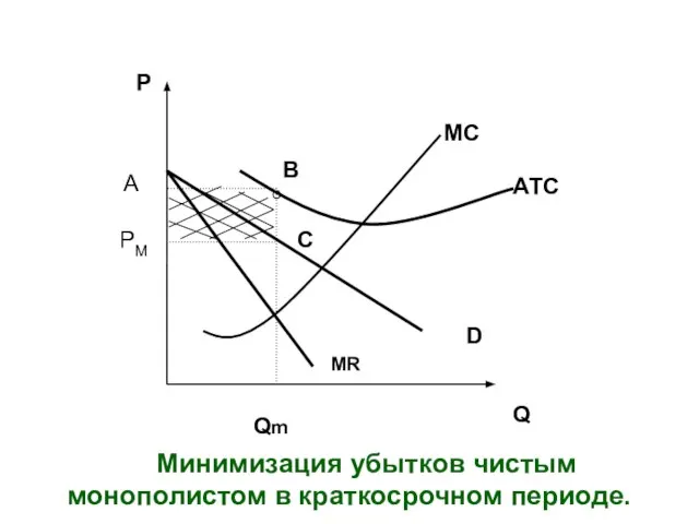 D Минимизация убытков чистым монополистом в краткосрочном периоде. Q Qm B C