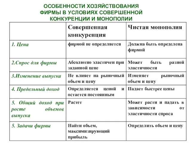 ОСОБЕННОСТИ ХОЗЯЙСТВОВАНИЯ ФИРМЫ В УСЛОВИЯХ СОВЕРШЕННОЙ КОНКУРЕНЦИИ И МОНОПОЛИИ