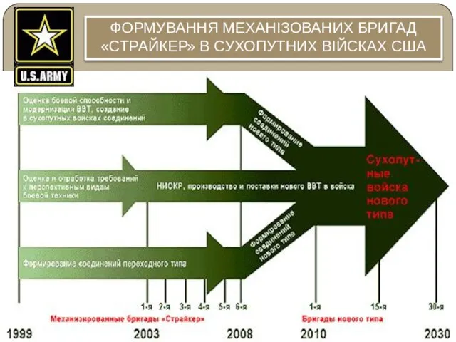 ФОРМУВАННЯ МЕХАНІЗОВАНИХ БРИГАД «СТРАЙКЕР» В СУХОПУТНИХ ВІЙСКАХ США