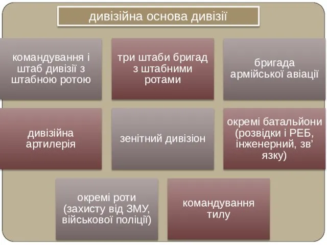 дивізійна основа дивізії командування і штаб дивізії з штабною ротою три штаби