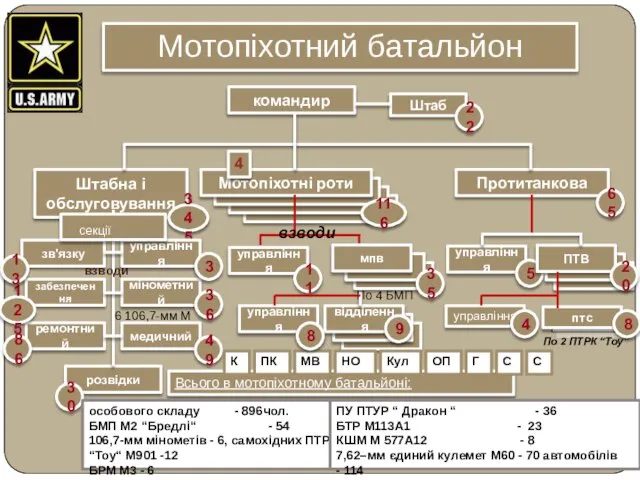 Мотопіхотний батальйон командир управління 11 взводи птс птс По 2 ПТРК “Тоу”