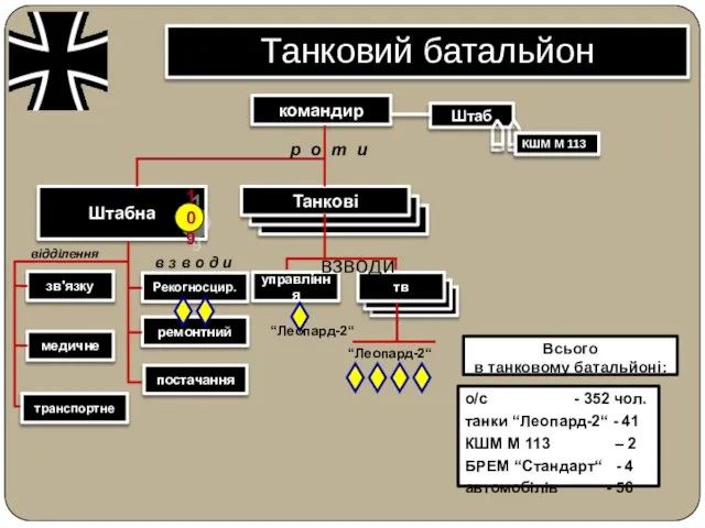 Танковий батальйон командир Штабна Танкові р о т и зв'язку медичне ремонтний