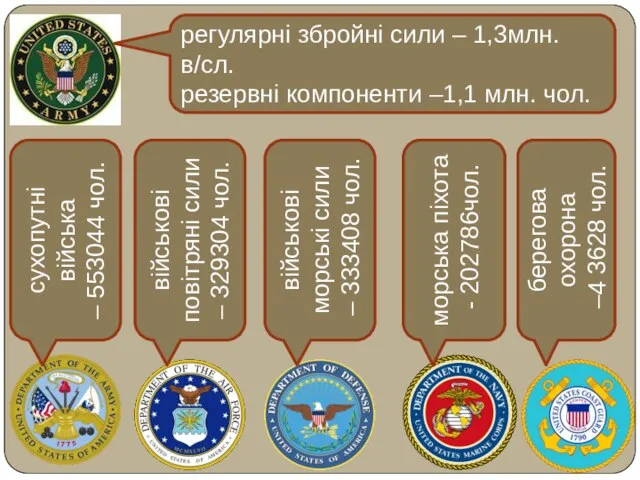 сухопутні війська – 553044 чол. військові повітряні сили – 329304 чол. військові