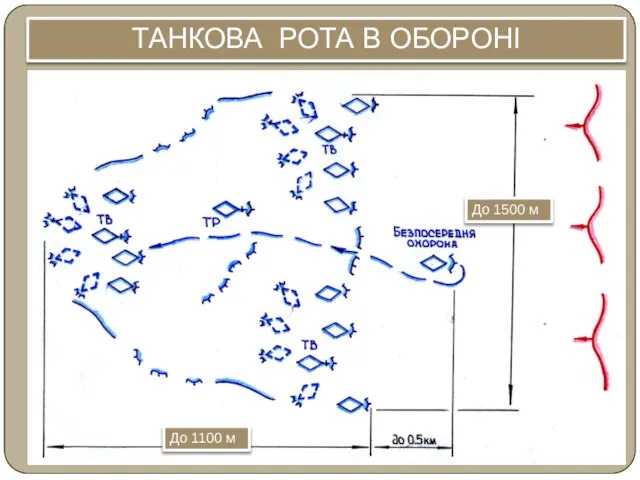 ТАНКОВА РОТА В ОБОРОНІ До 1500 м До 1100 м