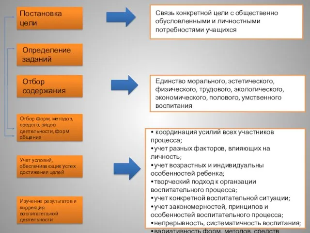 Постановка цели Определение заданий Отбор содержания Отбор форм, методов, средств, видов деятельности,