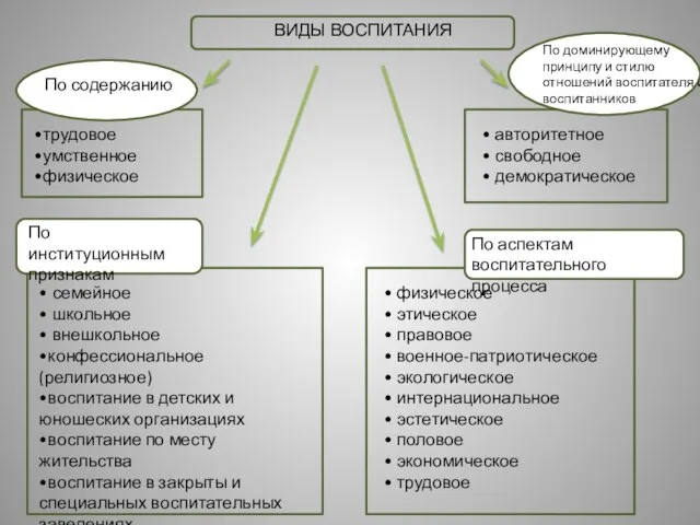 ВИДЫ ВОСПИТАНИЯ По содержанию По доминирующему принципу и стилю отношений воспитателя и