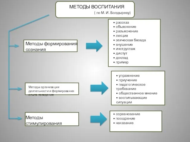 МЕТОДЫ ВОСПИТАНИЯ ( по М. И. Болдыреву) Методы формирования сознания Методы организации