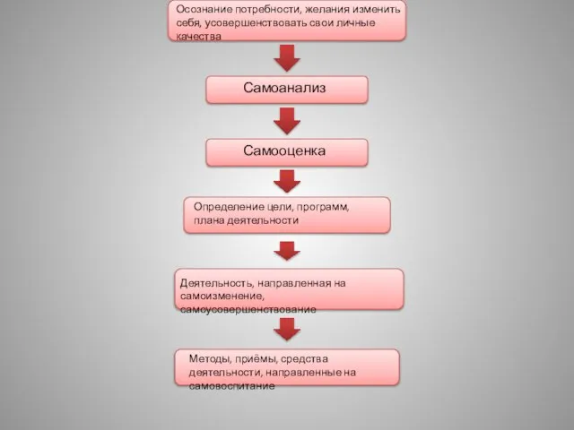 Осознание потребности, желания изменить себя, усовершенствовать свои личные качества Самоанализ Самооценка Определение