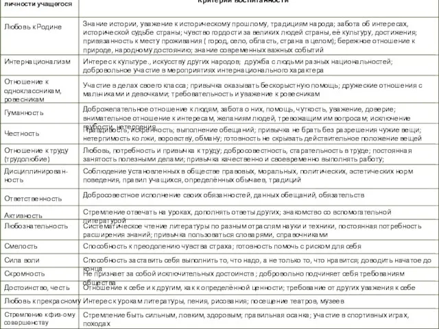 Название качества личности учащегося Критерии воспитанности Любовь к Родине Знание истории, уважение