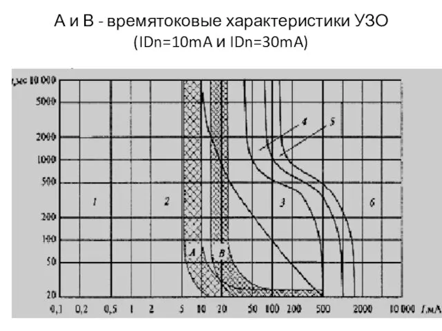 А и В - времятоковые характеристики УЗО (IDn=10mA и IDn=30mA)