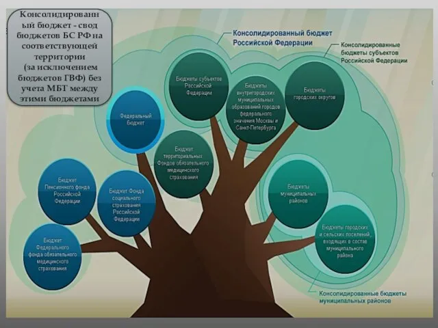 Консолидированный бюджет - свод бюджетов БС РФ на соответствующей территории (за исключением