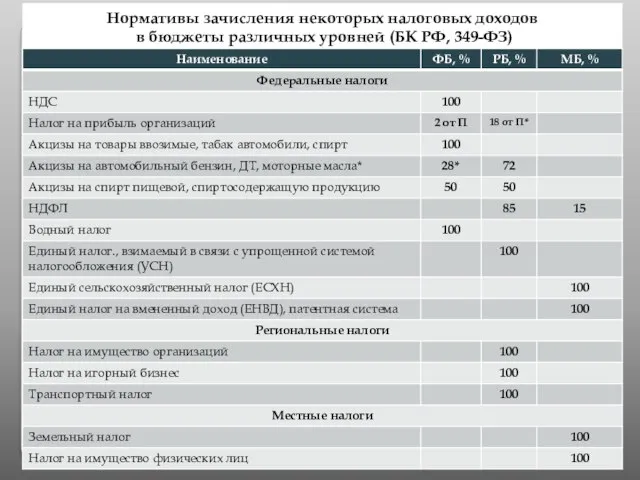 Нормативы зачисления некоторых налоговых доходов в бюджеты различных уровней (БК РФ, 349-ФЗ)