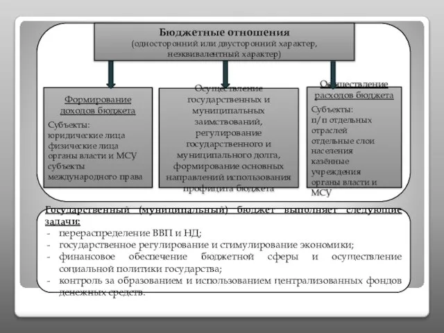 Государственный (муниципальный) бюджет выполняет следующие задачи: перераспределение ВВП и НД; государственное регулирование