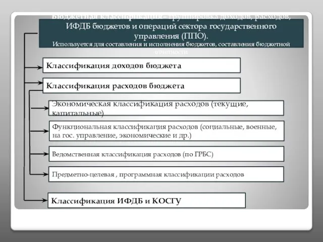 Бюджетная классификация– группировка доходов, расходов, ИФДБ бюджетов и операций сектора государственного управления