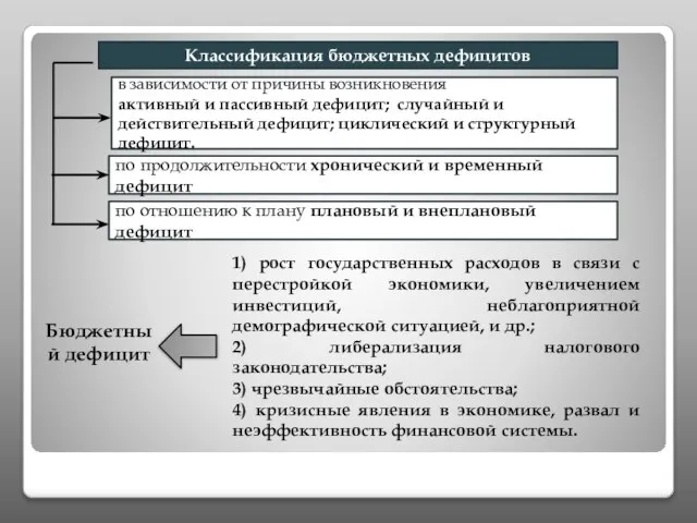 Бюджетный дефицит 1) рост государственных расходов в связи с перестройкой экономики, увеличением