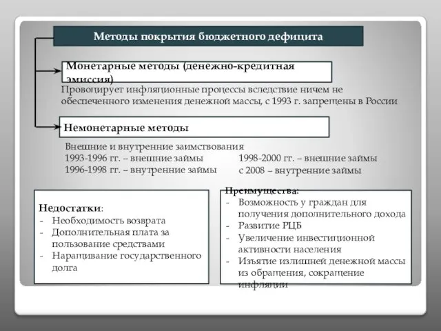 Методы покрытия бюджетного дефицита Монетарные методы (денежно-кредитная эмиссия) Немонетарные методы Недостатки: Необходимость