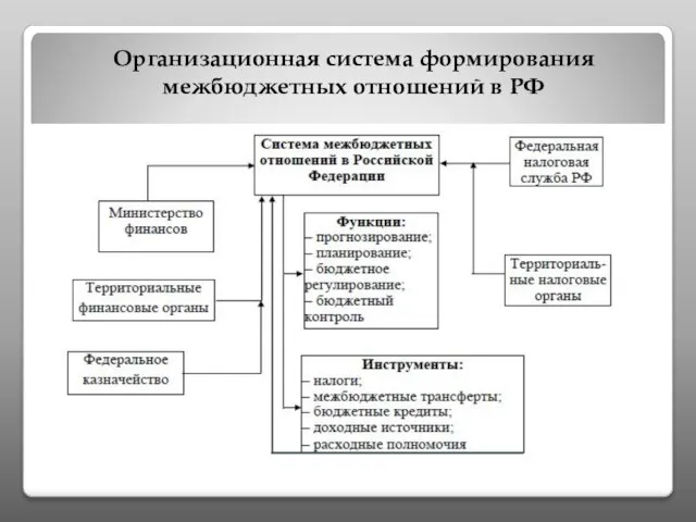 Организационная система формирования межбюджетных отношений в РФ