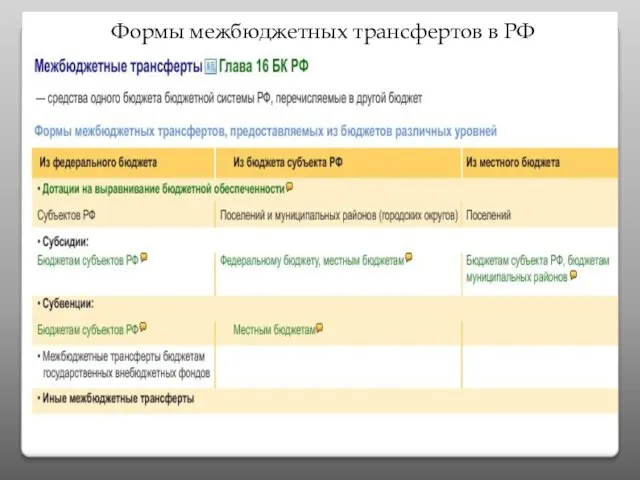 Формы межбюджетных трансфертов в РФ