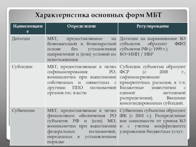 Характеристика основных форм МБТ