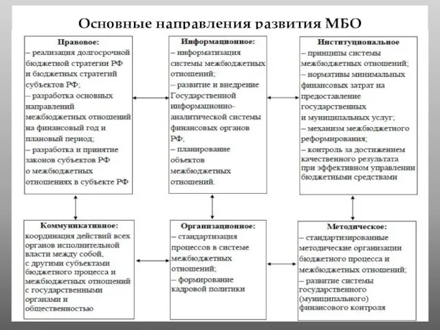 Основные направления развития МБО