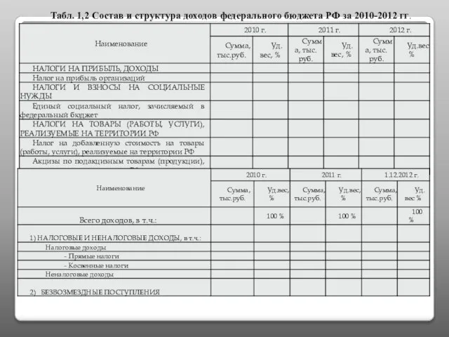 Табл. 1,2 Состав и структура доходов федерального бюджета РФ за 2010-2012 гг.