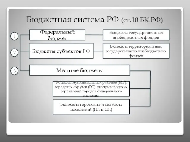 Бюджетная система РФ (ст.10 БК РФ) 1 2 3