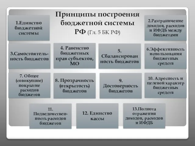 Принципы построения бюджетной системы РФ (Гл. 5 БК РФ)