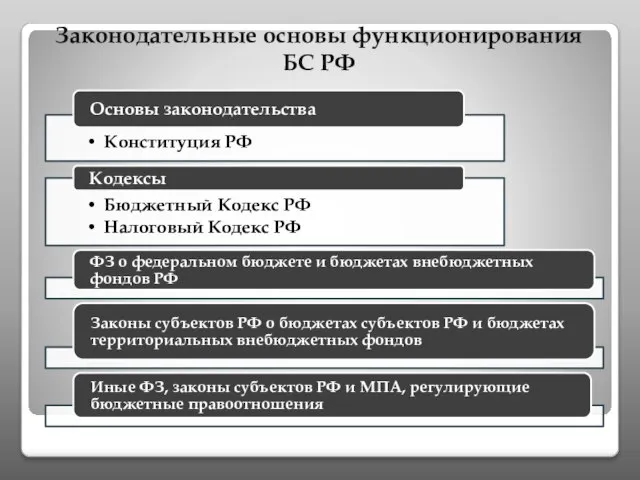 Законодательные основы функционирования БС РФ