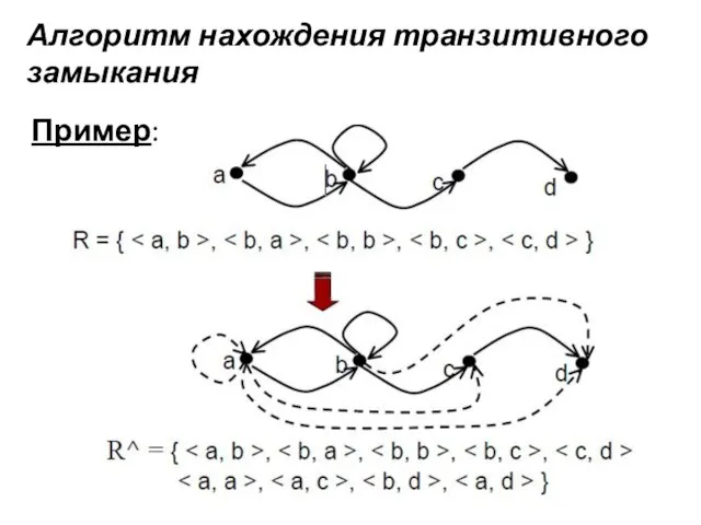 Алгоритм нахождения транзитивного замыкания Пример: