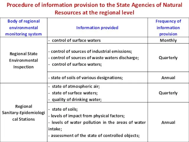 Procedure of information provision to the State Agencies of Natural Resources at the regional level