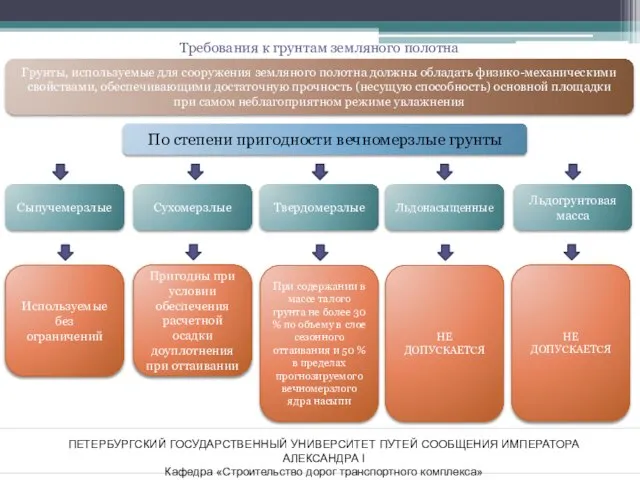 ПЕТЕРБУРГСКИЙ ГОСУДАРСТВЕННЫЙ УНИВЕРСИТЕТ ПУТЕЙ СООБЩЕНИЯ ИМПЕРАТОРА АЛЕКСАНДРА I Кафедра «Строительство дорог транспортного