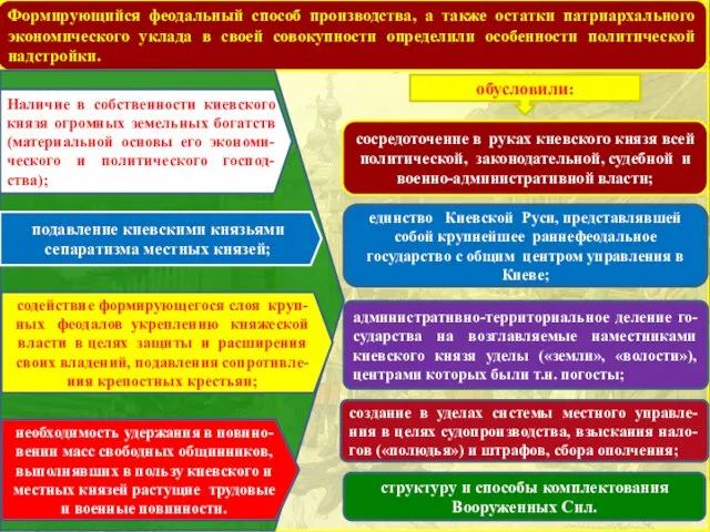 Формирующийся феодальный способ производства, а также остатки патриархального экономического уклада в своей