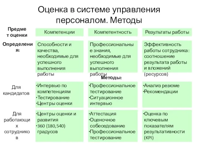 Оценка в системе управления персоналом. Методы Способности и качества, необходимые для успешного