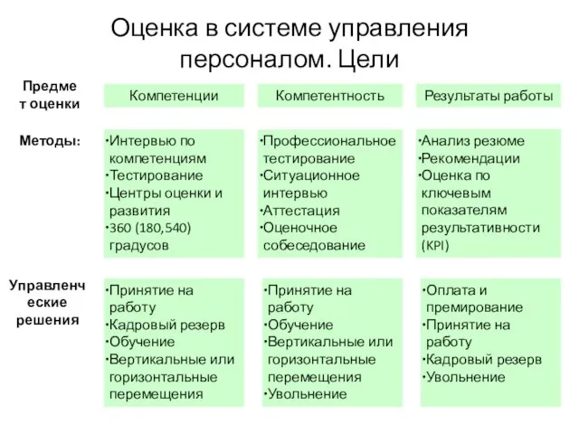 Оценка в системе управления персоналом. Цели Результаты работы Компетентность Компетенции Предмет оценки