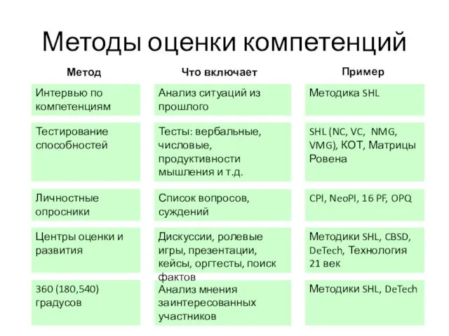 Методы оценки компетенций Интервью по компетенциям Личностные опросники Тестирование способностей Центры оценки