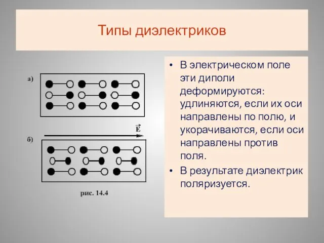 Типы диэлектриков В электрическом поле эти диполи деформируются: удлиняются, если их оси