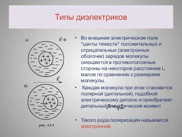 Типы диэлектриков Во внешнем электрическом поле “центы тяжести” положительных и отрицательных (электронных