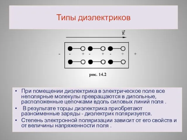 Типы диэлектриков При помещении диэлектрика в электрическое поле все неполярные молекулы превращаются