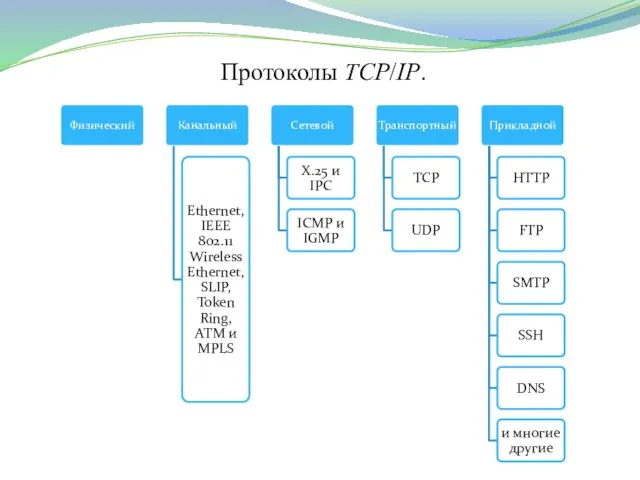 Протоколы TCP/IP.