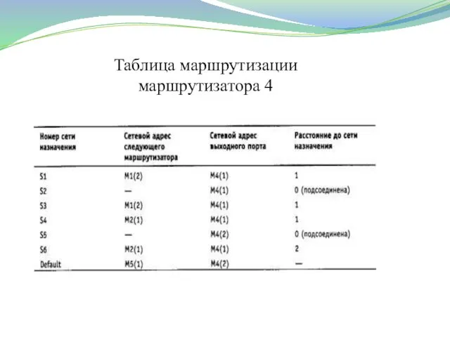 Таблица маршрутизации маршрутизатора 4