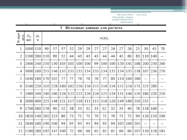 13.02.2013 Бруслова Ольга Викторовна Основы теории надёжности и дивгностики